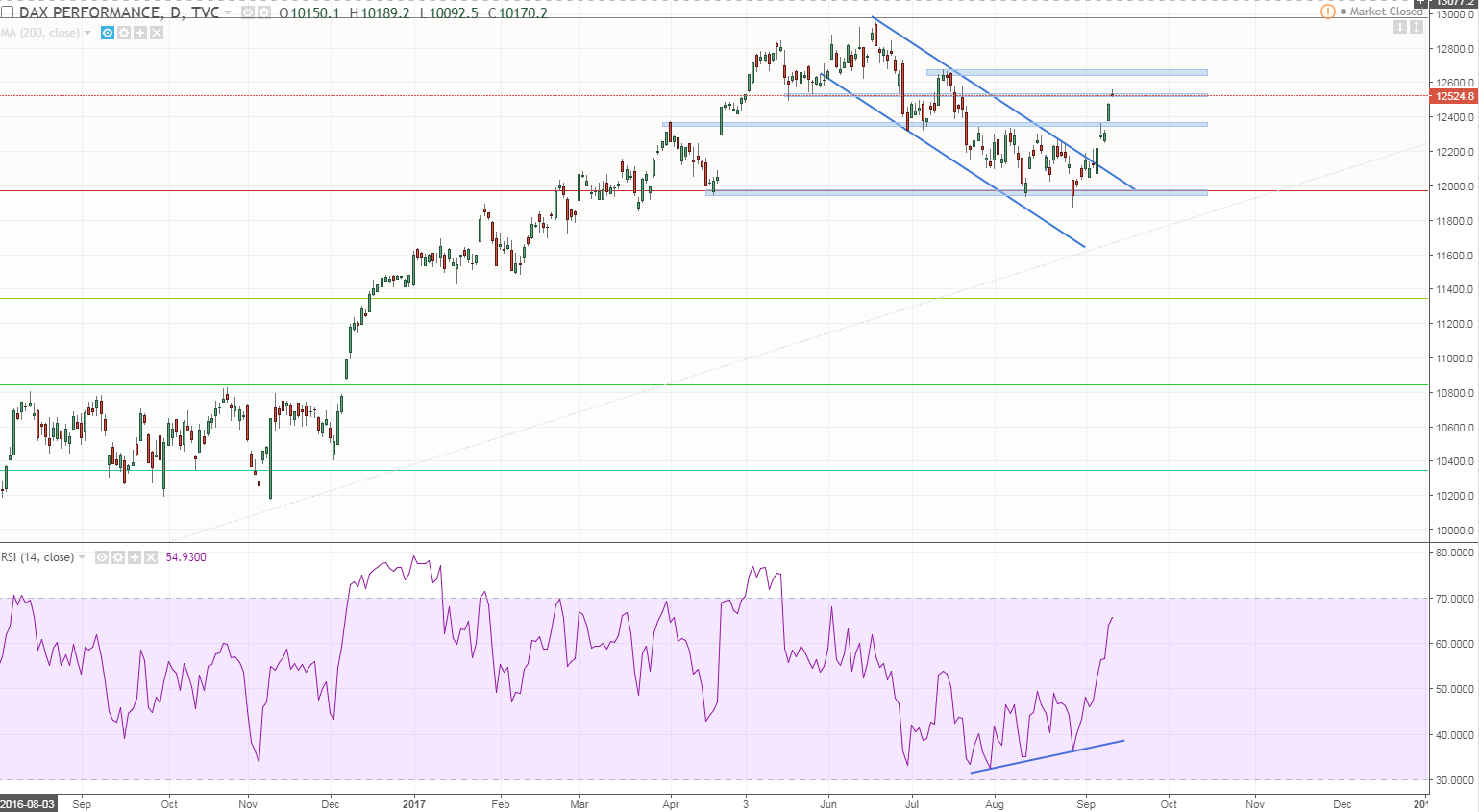 dax daily broke out of the flag and ripped resistanced al lthe way up.PNG