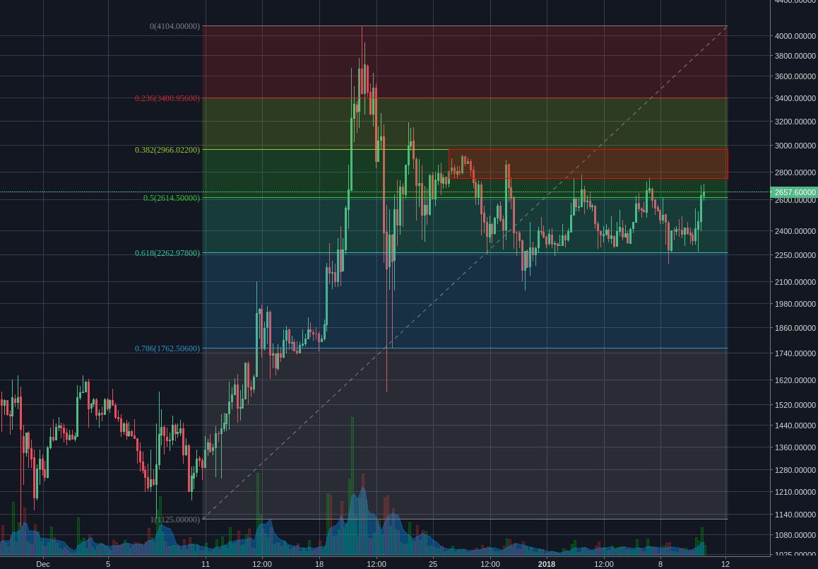 Bitfinex:BCHUSD 4h