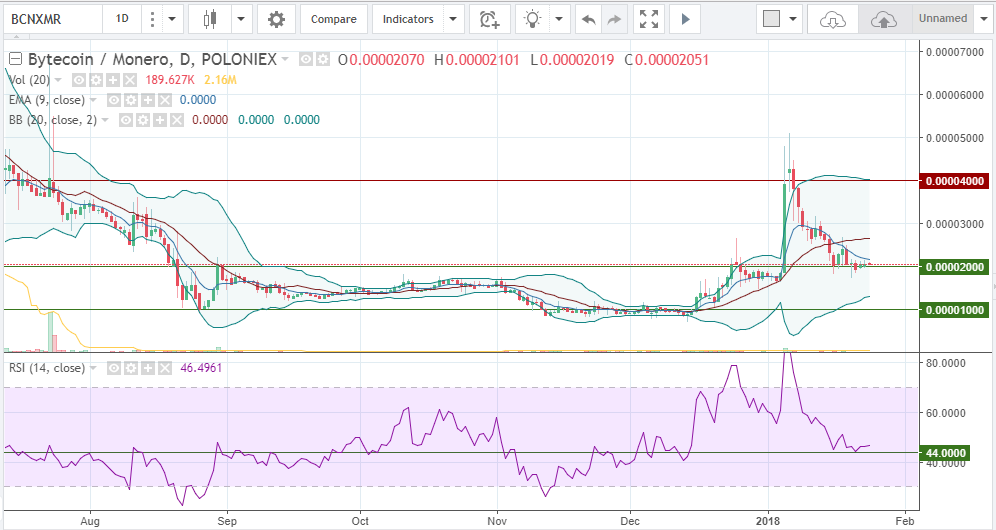 Курс монеро. XMR К рублю. Монеро к рублю. Курс монеро к рублю.