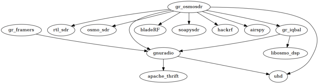 gnuradio-dependency.png