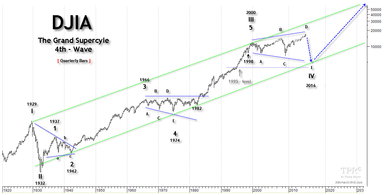 140131 DJIA - Century 4th Wave.png