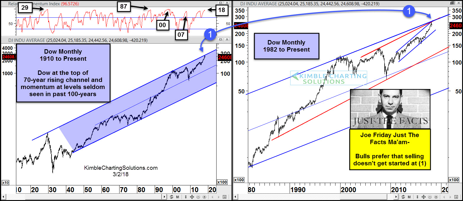 joe-friday-dow-at-top-of-70-year-channel-momentum-seldom-seen-march-2.jpg