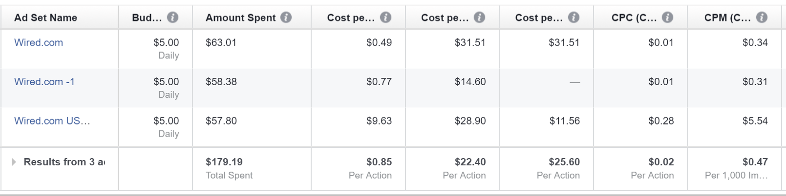 wired.com facebook ad results overview.png