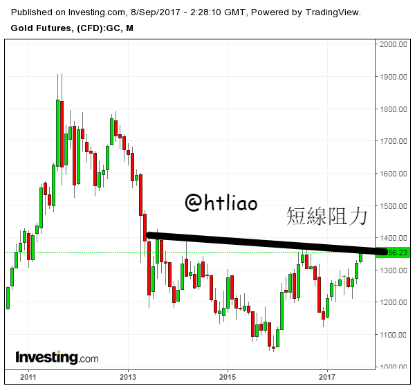 淺談金價加息前下跌規律＋香港投資實貨白銀的渠道