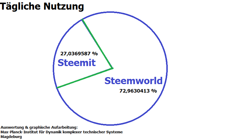 auswertung-vergleich-steemworldnutzung-vs-steemitnutzung-31-3-2018-mpi-magdeburg-doc-1467373.png