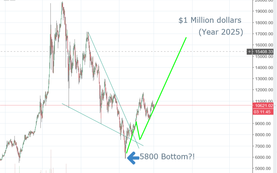 2018-03-01 07_48_15-BTCUSD_ 10621.02 ▲+3.04% — Unnamed — TradingView.png