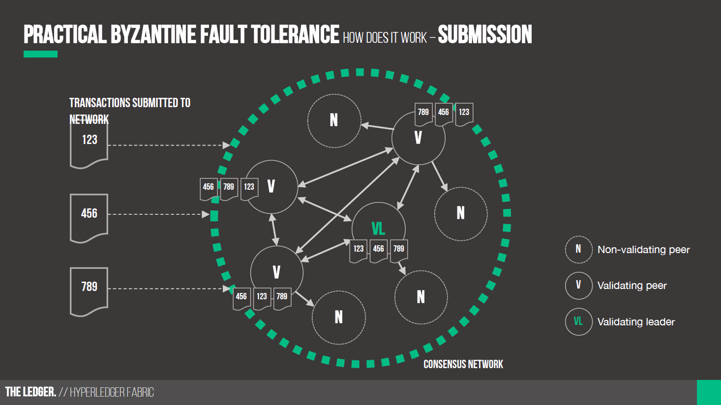 Practical Byzantine Fault Tolerance