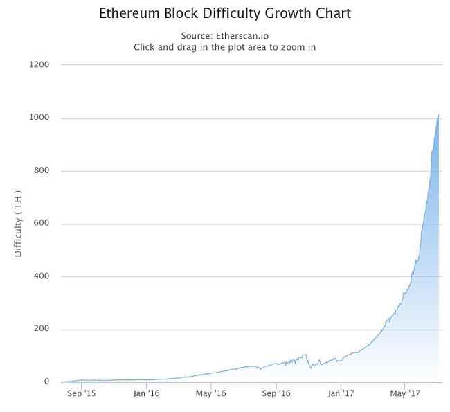 Ethereum 2017 Chart
