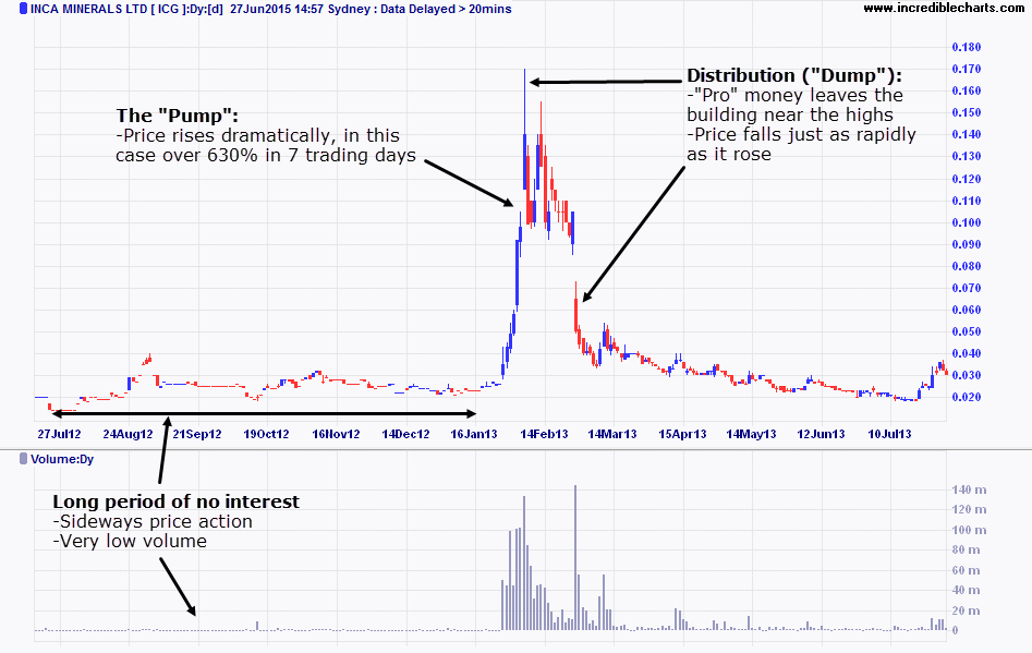 Pump And Dump Chart Alcohol