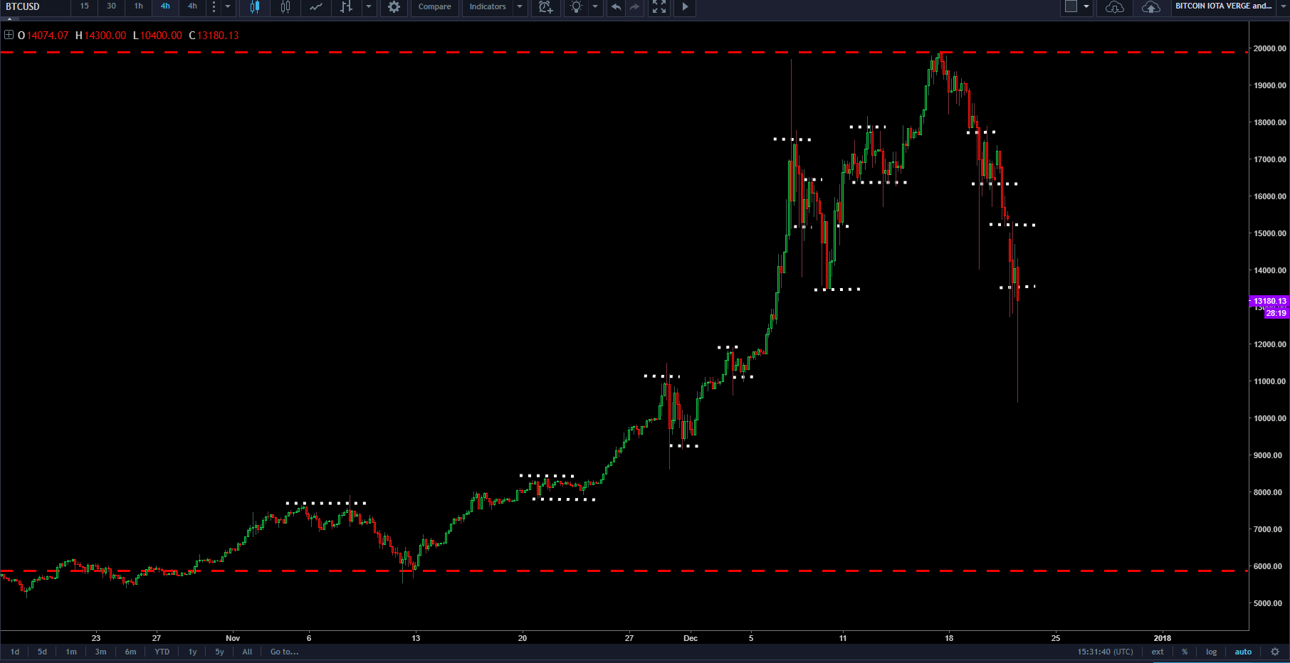 step 3 of plotting support and resistance btcusd.png