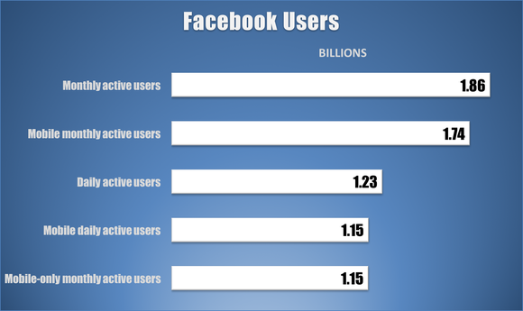 how-many-users-does-facebook-have_large.png