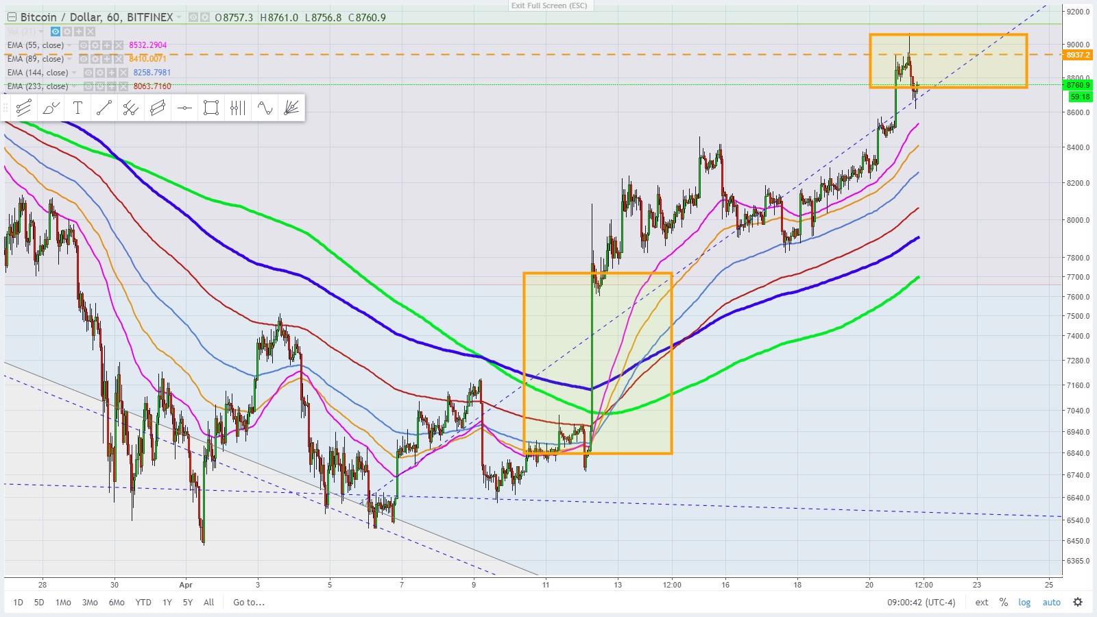 Bitcoin Divergence On The Weekly Chart — Steemit