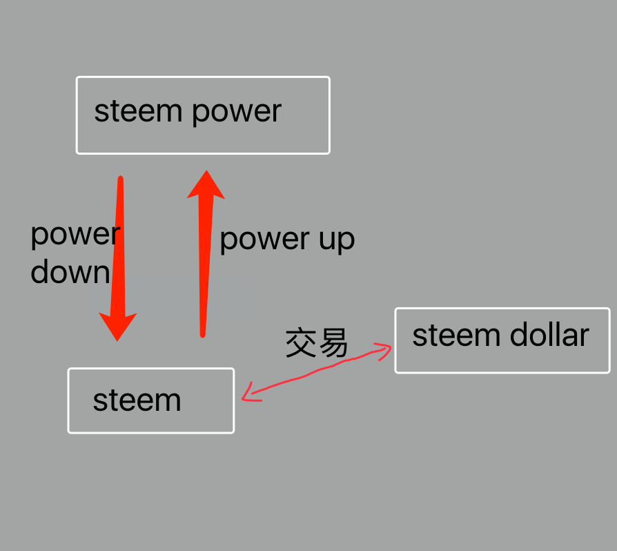 steem steem power steem dollar 关系图.png
