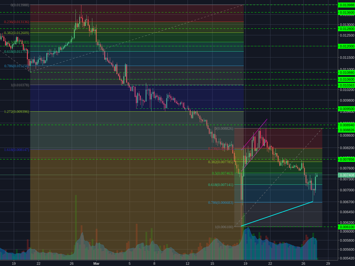 Binance:NEOBTC 4h
