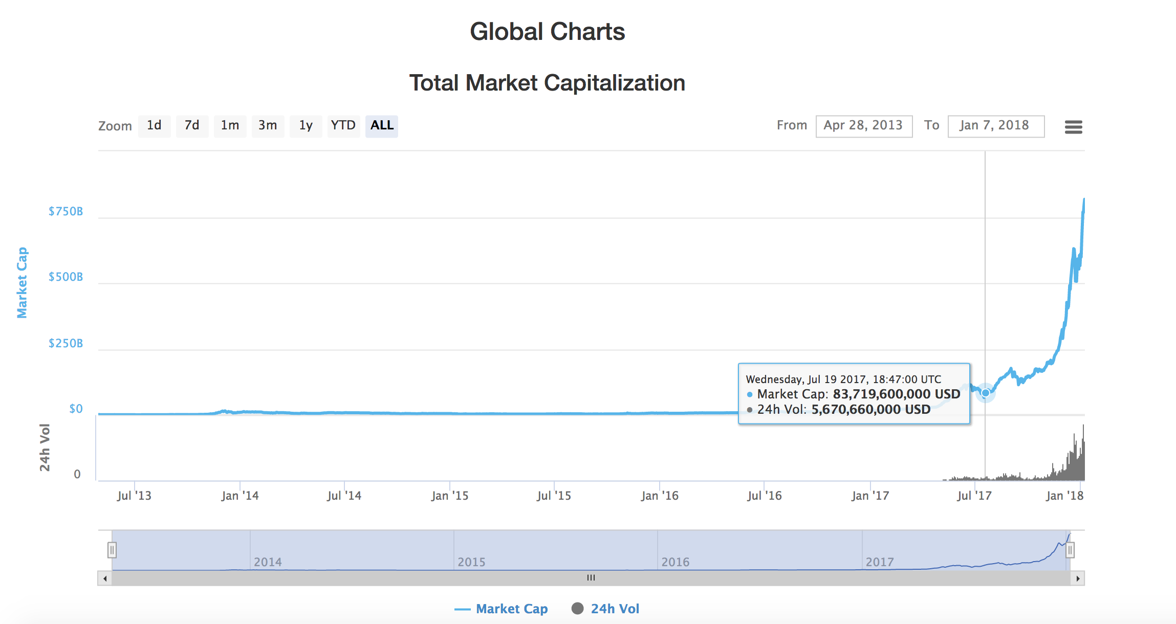 total global market cap cryptocurrency total global market cap cryptocurrency