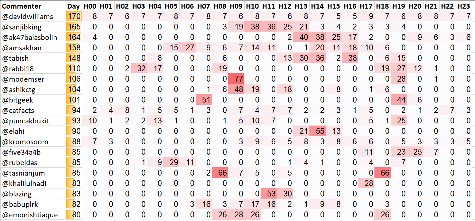 Top 20 Active