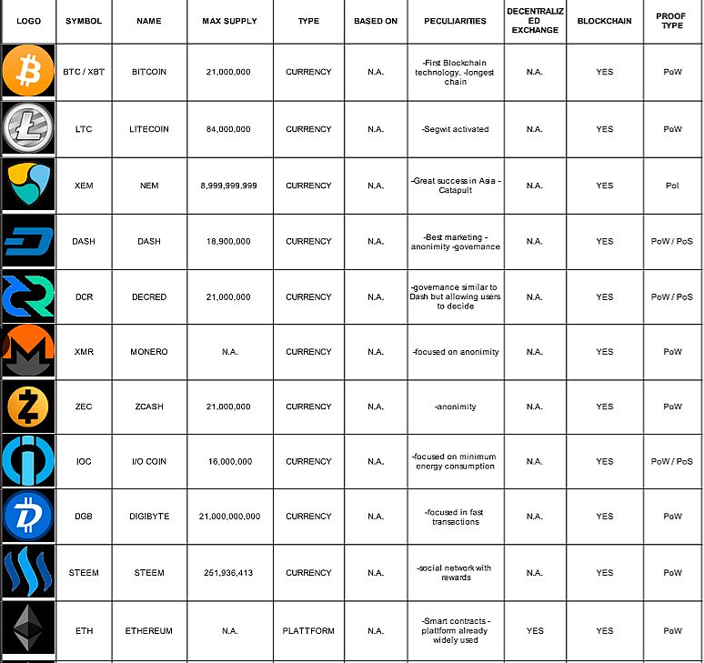 Cryptocurrency Comparison Chart