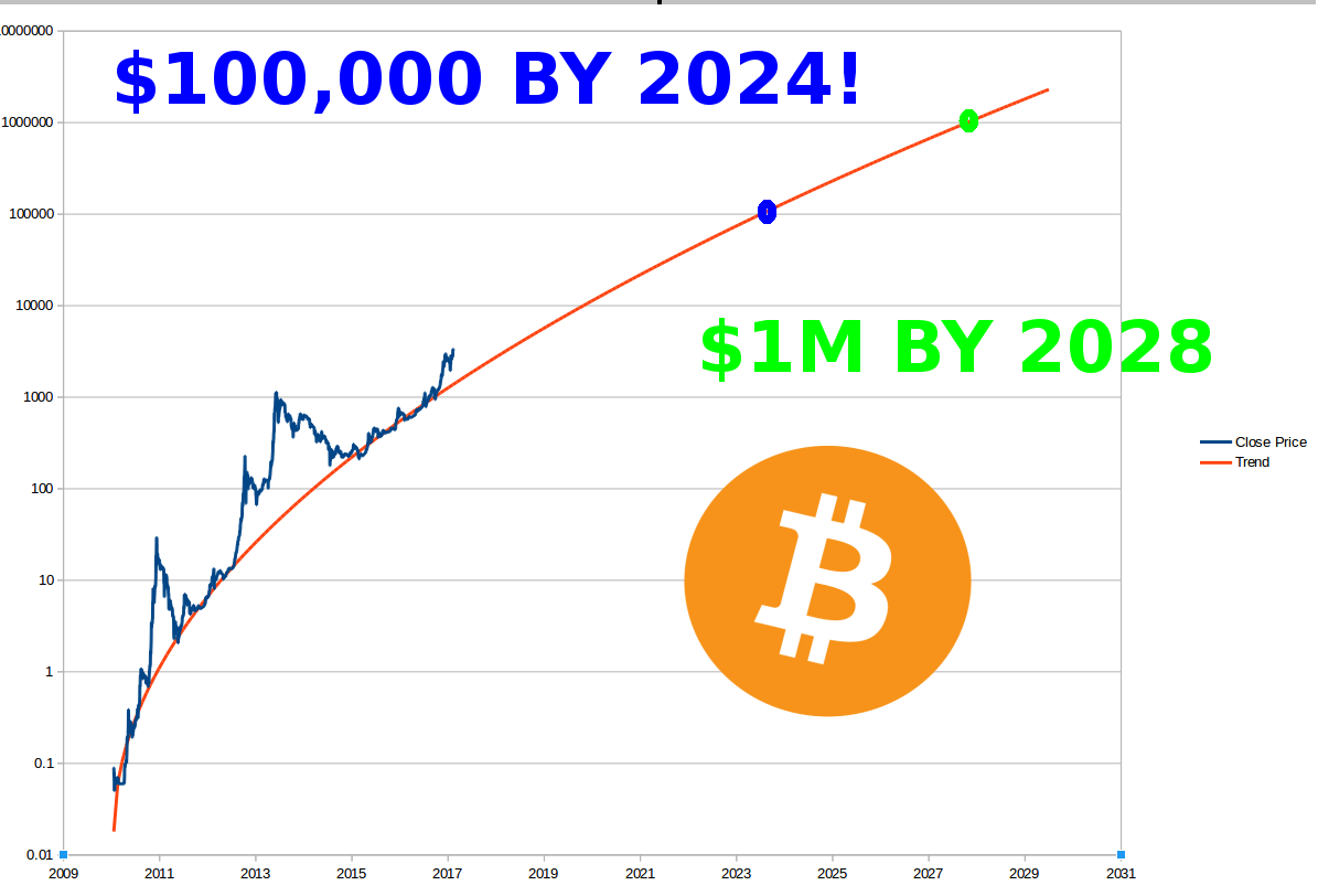 Bitcoin Log Chart Predictions Steemit - 