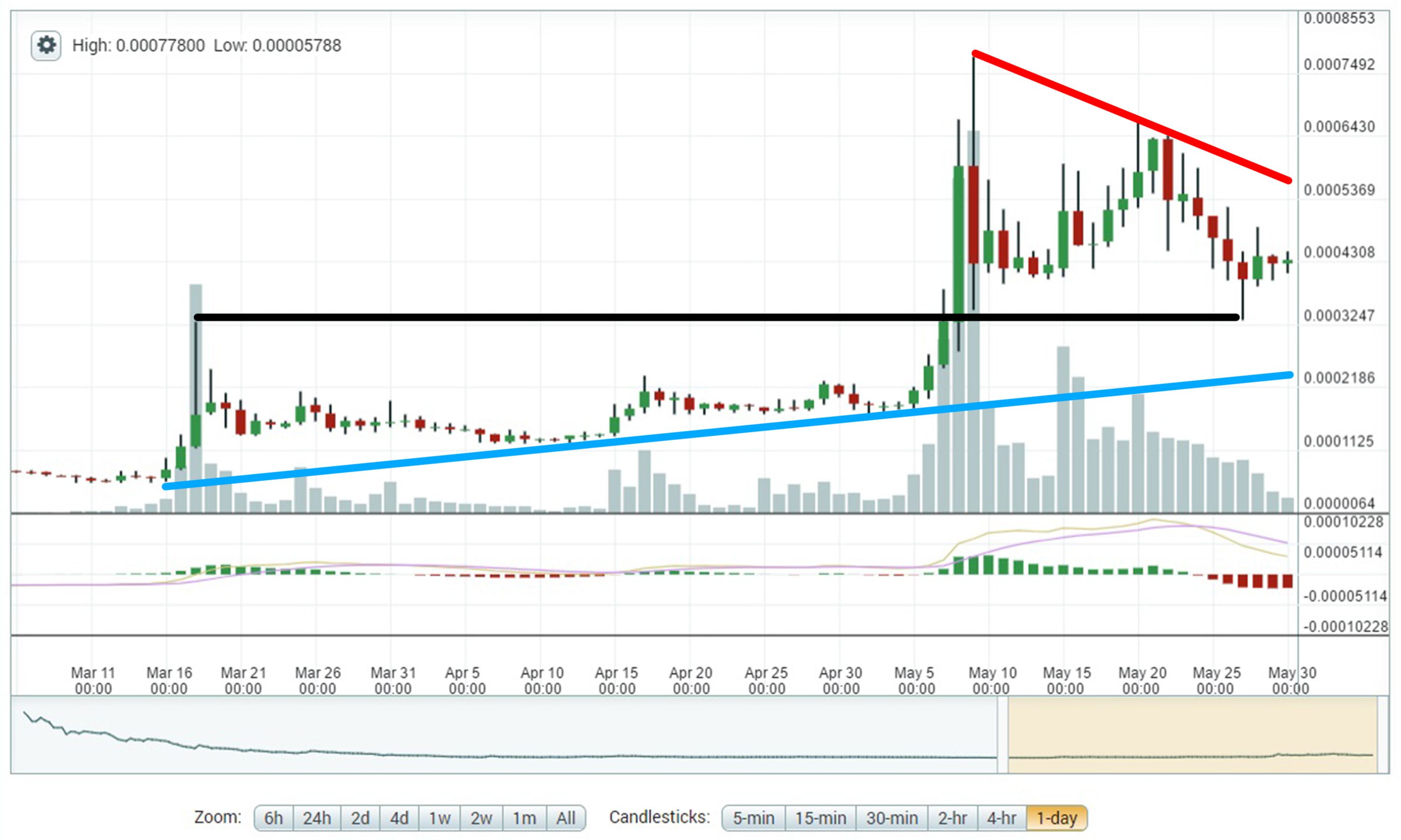 5-30_steem_daily_trend.jpg