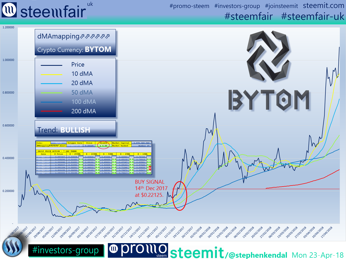 SteemFair SteemFair-uk Promo-Steem Investors-Group Bytom