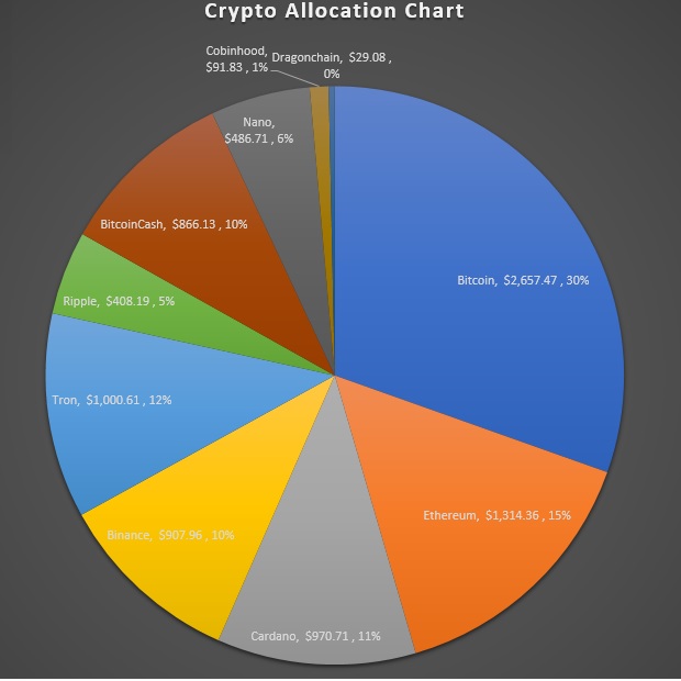 crypto coin allocation