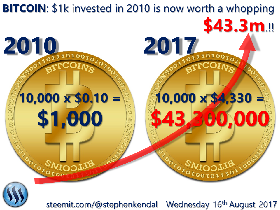 $1,000 Invested in Bitcoin in 2010 is Worth $287.5 Million Today