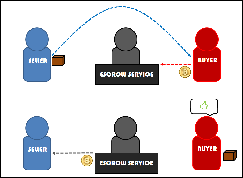 Introducing Steemit Escrow If You Want To Send Bitcoin Ina - 