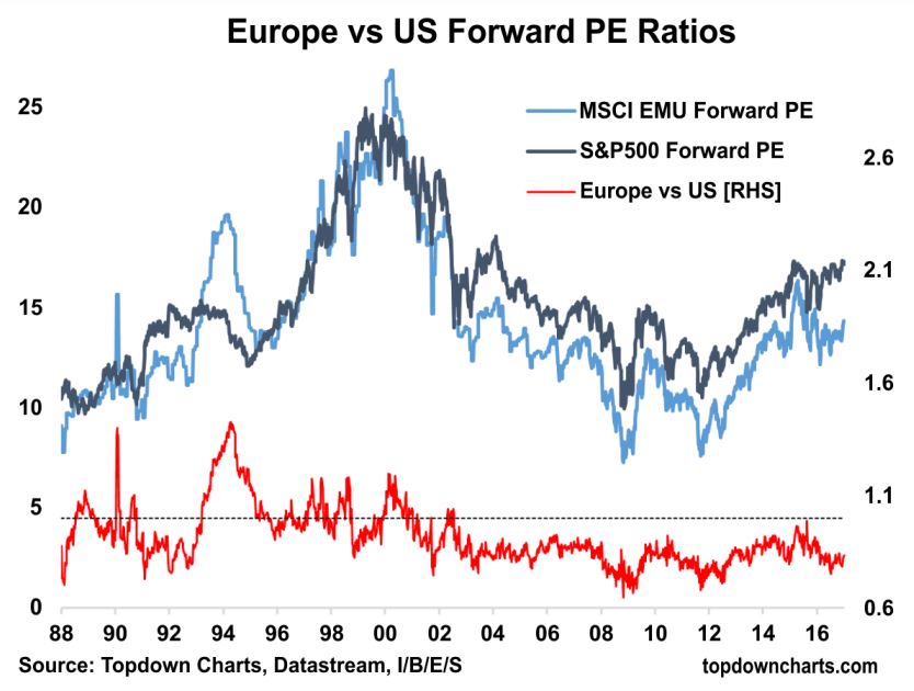 Europe vs US Forward PE Ratios.JPG