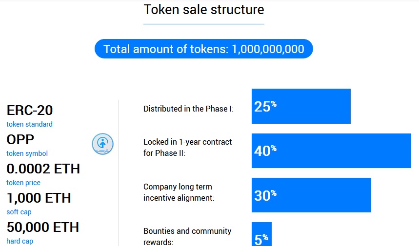 opporty Token Sale Structure.jpg