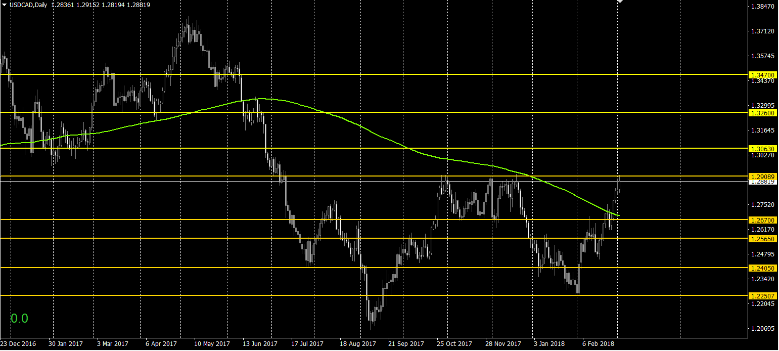 usdcad4-3-18.png