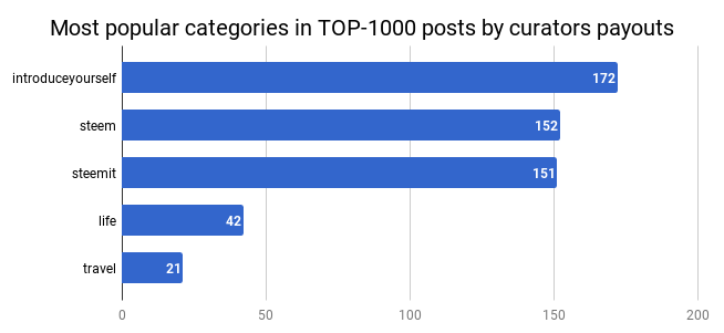 Categories.Curators.Payouts.png