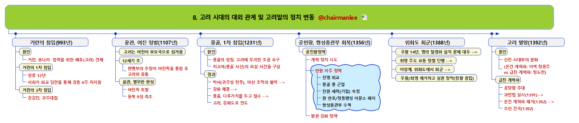 8  고려 시대의 대외 관계 및 고려말의 정치 변동.png