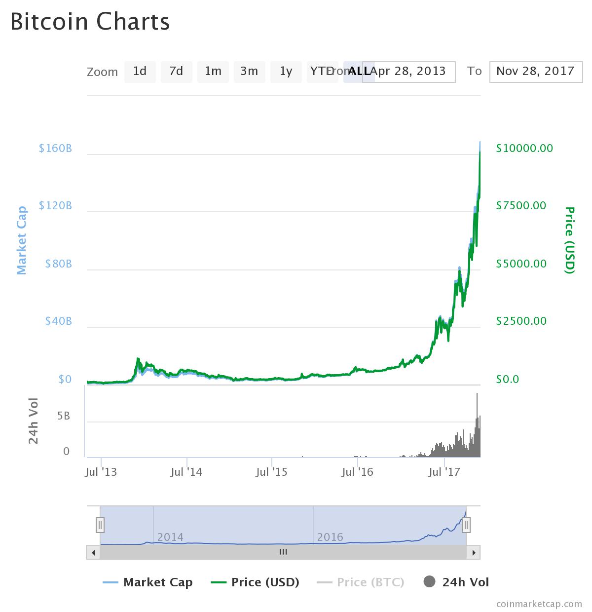 Bitcoin Log Chart - TRADING