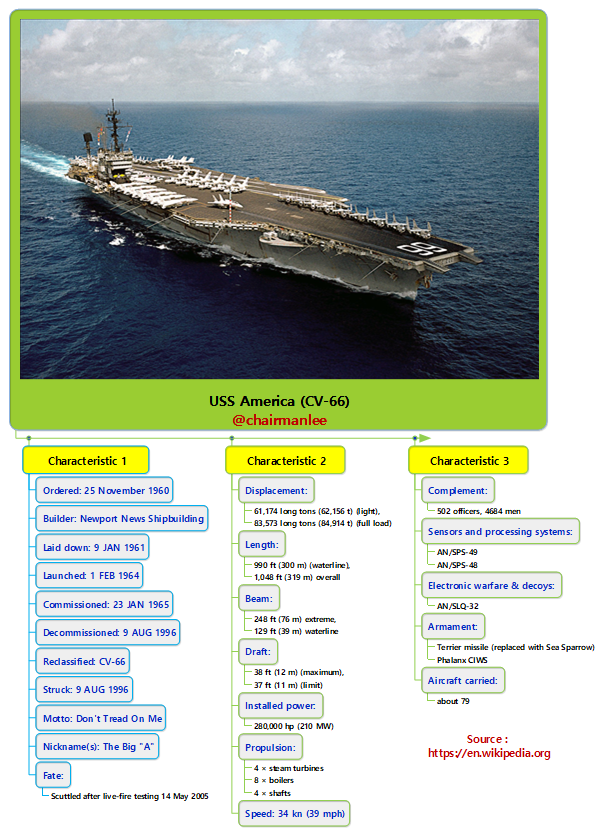 USS America (CV-66).png