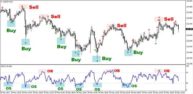 Oversold Or Overbought On!    The Rsi What Does This Mean Steemit - 