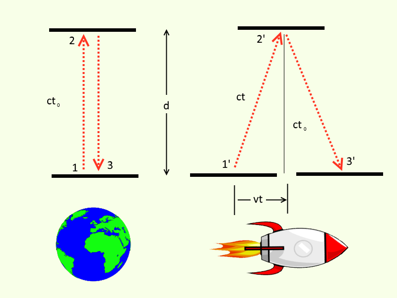 Time Dilation Explained For Dummies at Frank Middleton blog