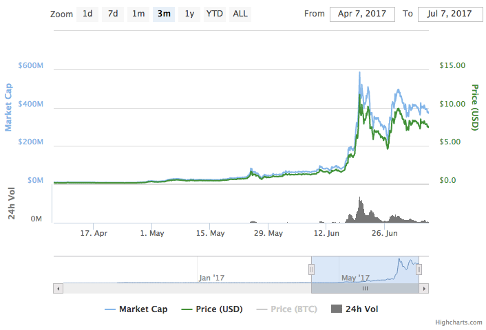 Aragon Price Chart