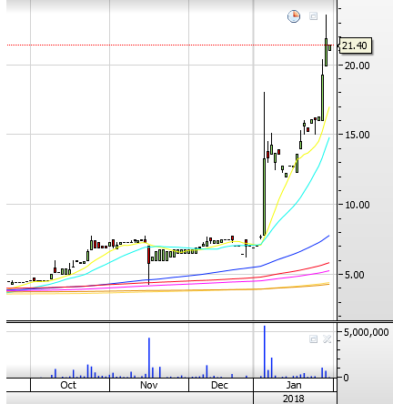 Regal Petroleum Plc – Current Price 21.40p. Bullish cut.png