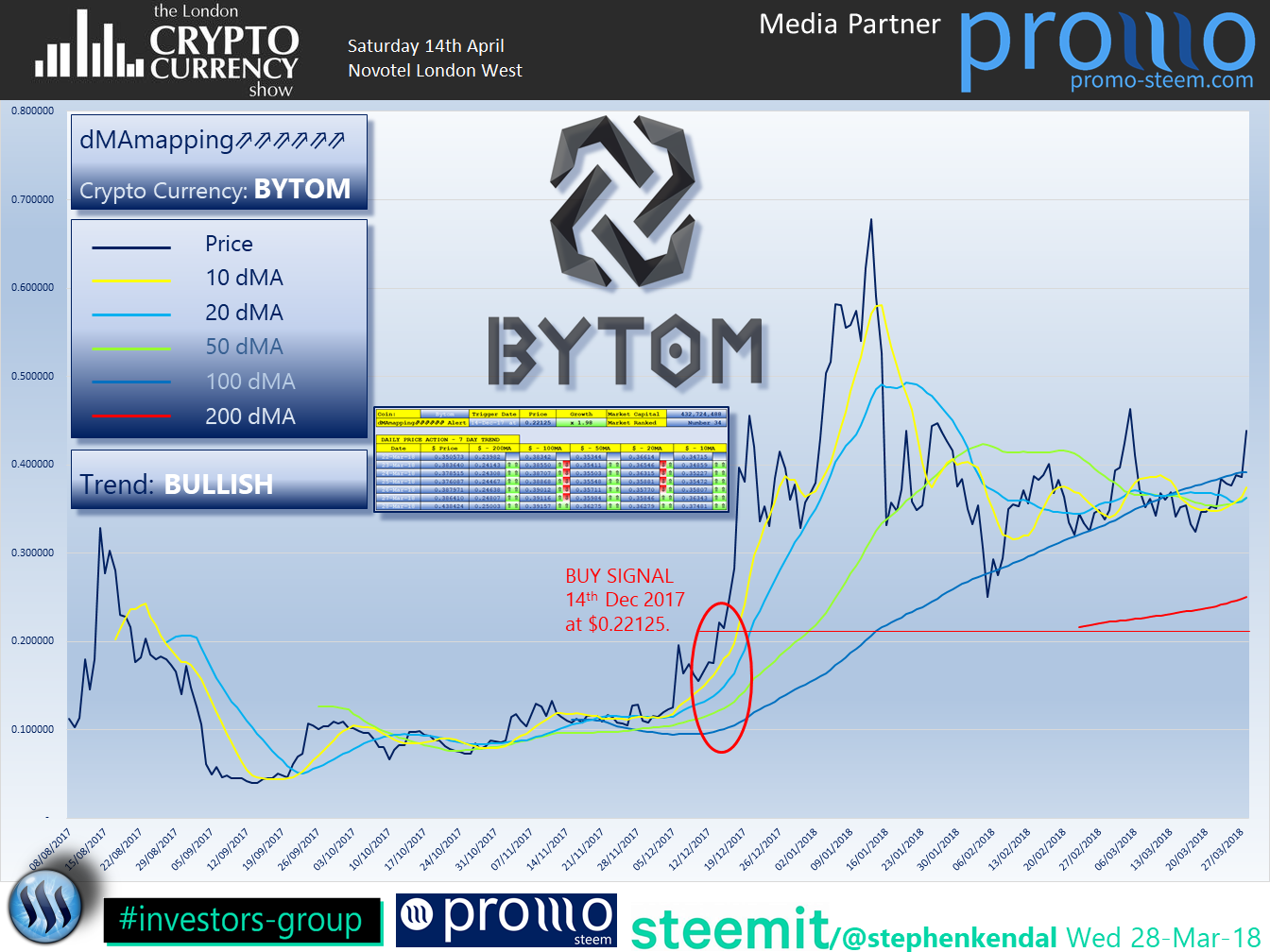 The London Cryptocurrency Show Bytom