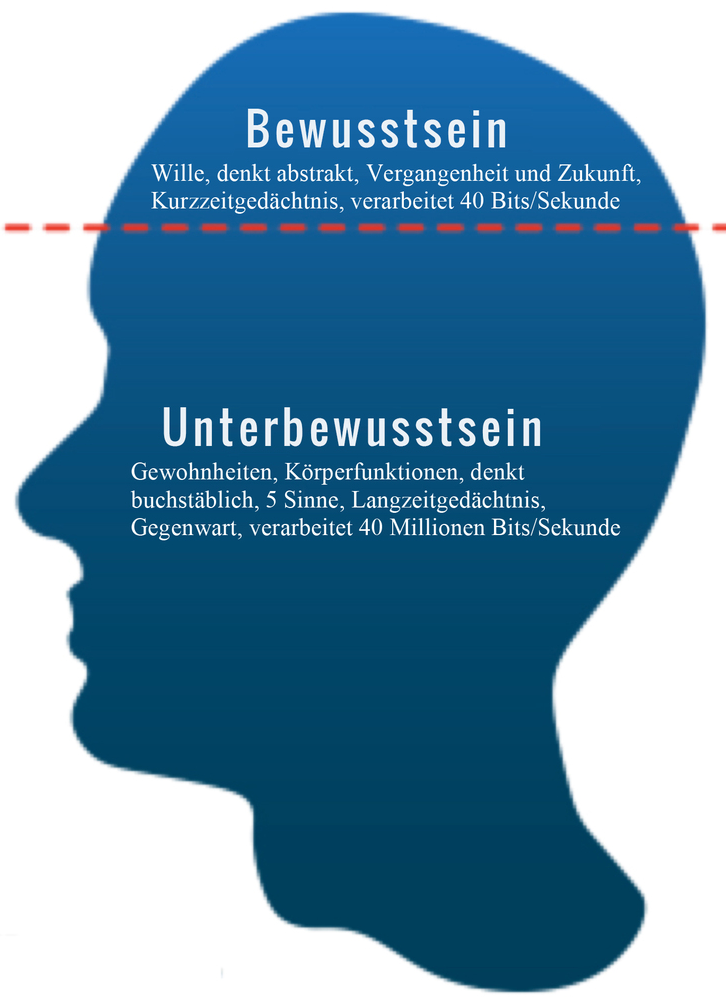 Hypnose: Bewusstsein (5%) - Unterbewusstsein. (95%) — Steemit