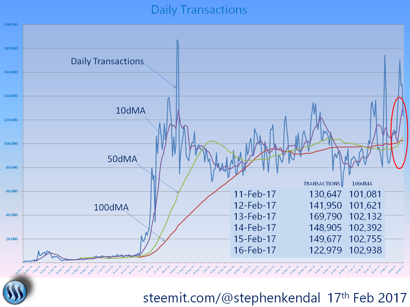 Steem Daily TRANSACTIONS Graph dma1.png