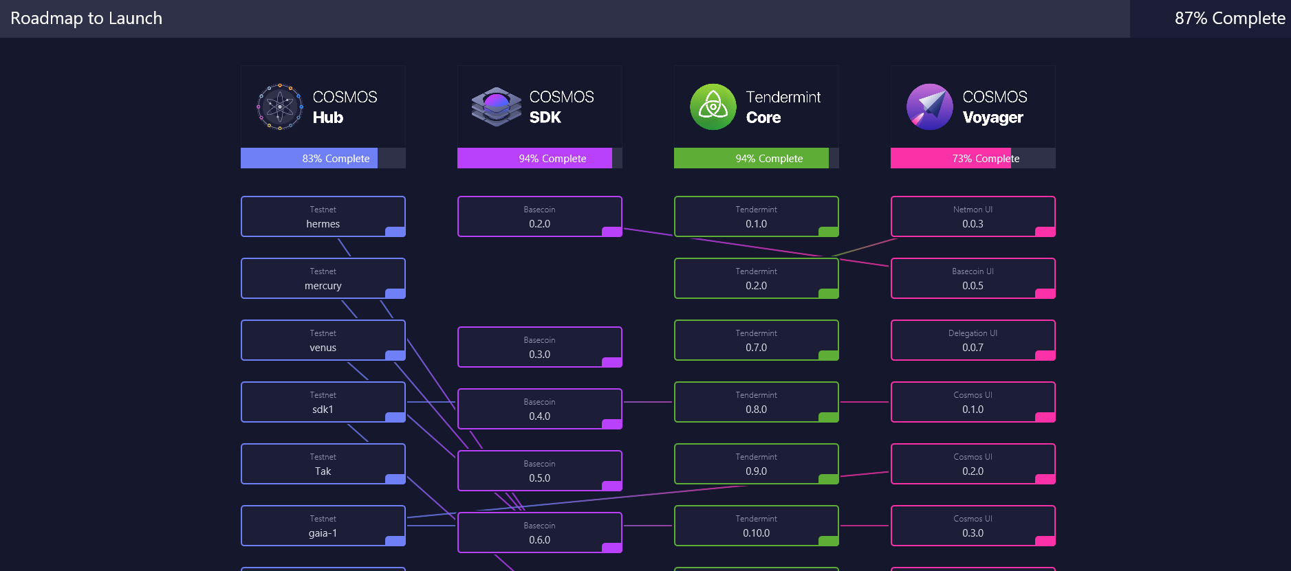 Cosmos&Tendermint 분석] 블록체인 인터넷 Cosmos Blockchain — Steemit
