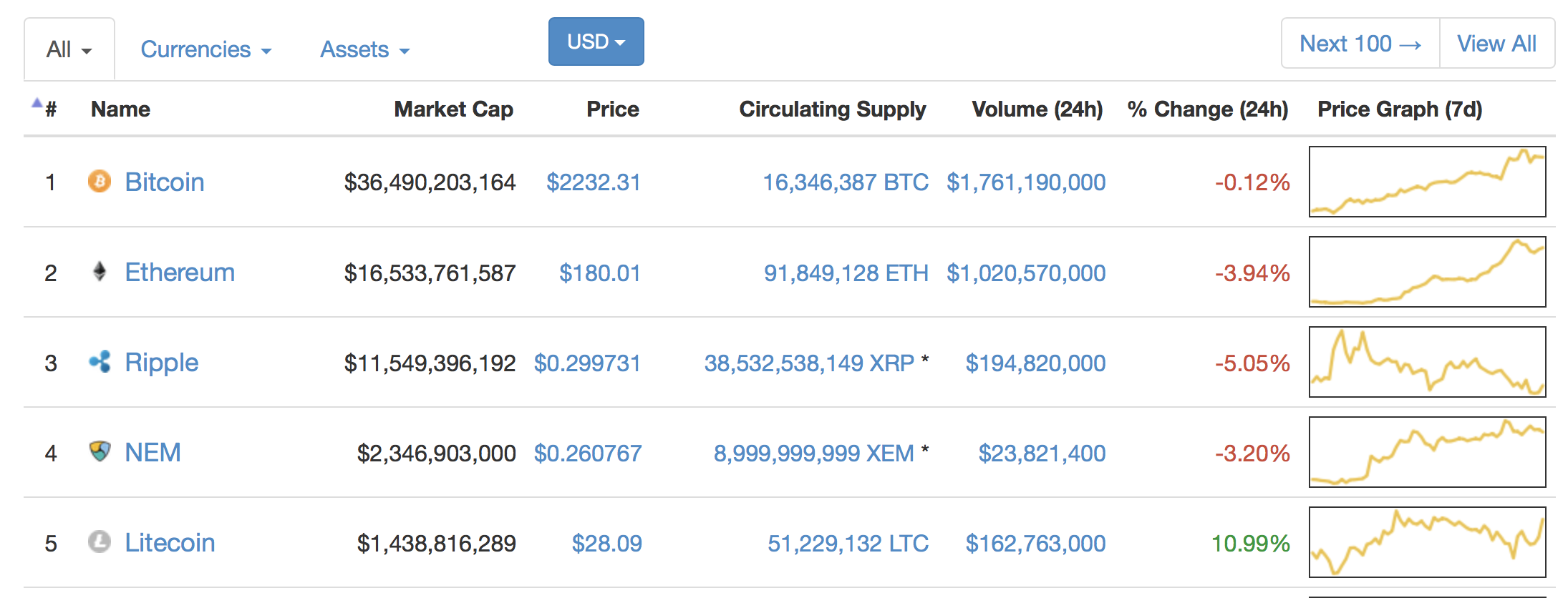 Курс bch btc. Биткоин счет. 5 Криптовалют. LTC К рублю.