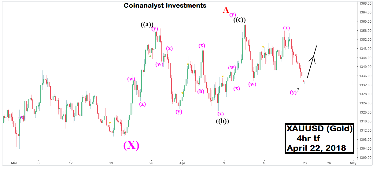 Gold 4hr tf chart.png