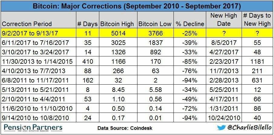 Bitcoin Correction Chart