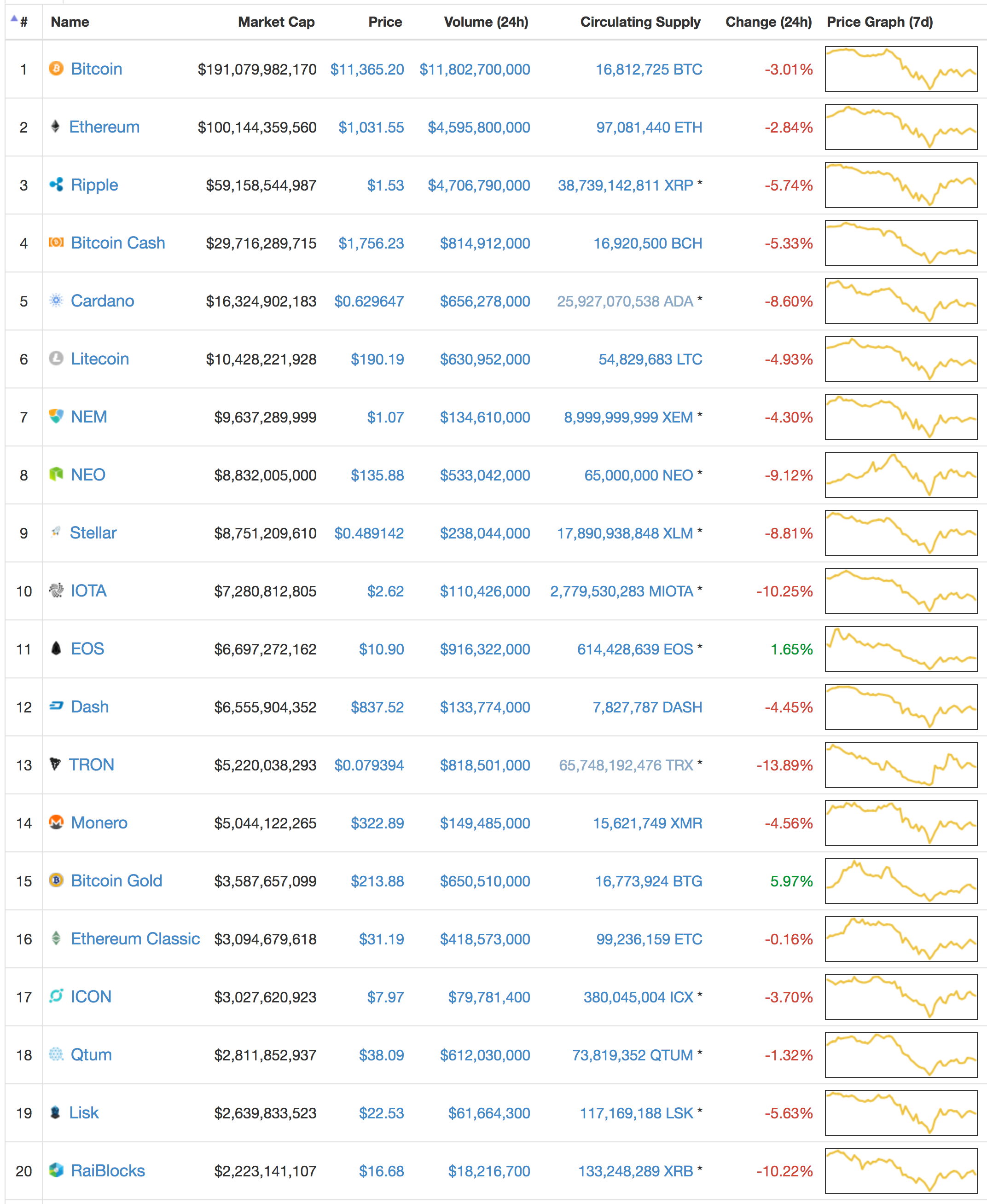 Cryptocurrency Market Capitalizations