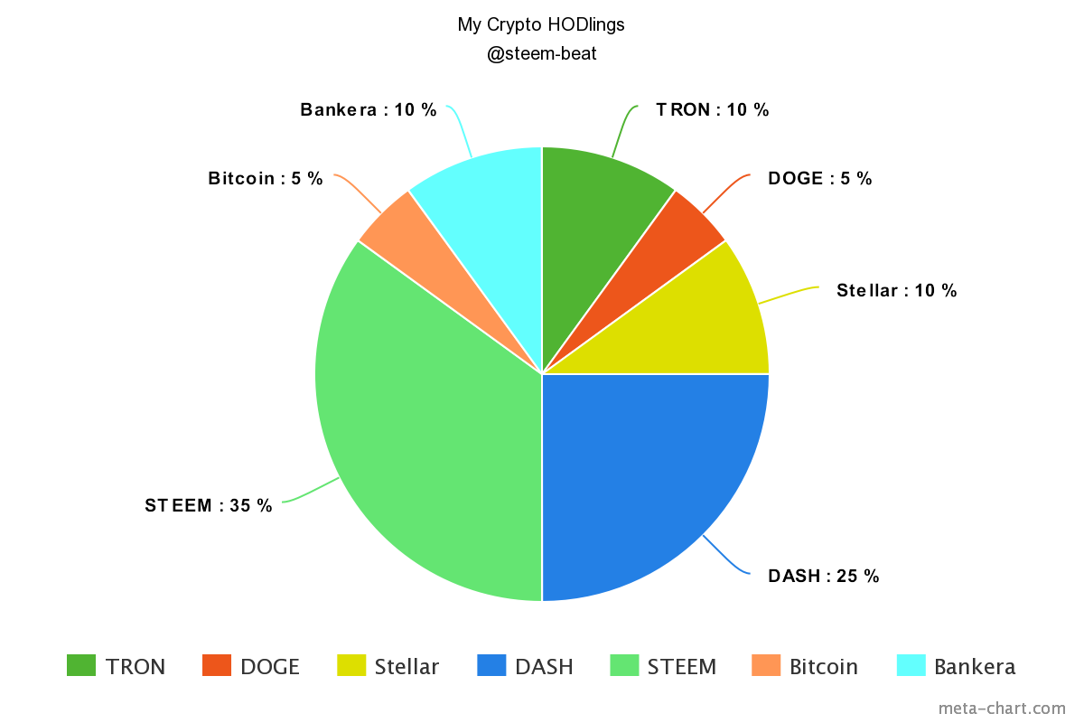 My Crypto Hodlings For 2018 Pie Chart Steemit