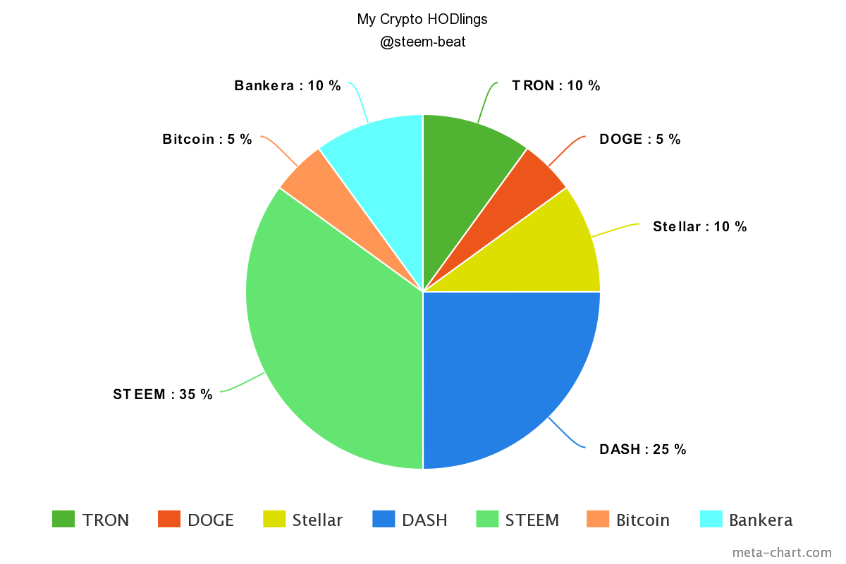 Crypto Portfolio Pie Chart