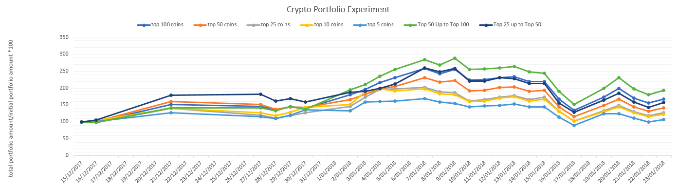 Cryptofolio experiment bitcoin altcoin neo cryptocurrency chart graph