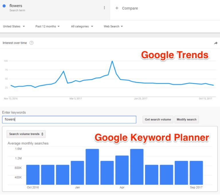 google-trends-google-keyword-planner-comparison-768x681.jpg